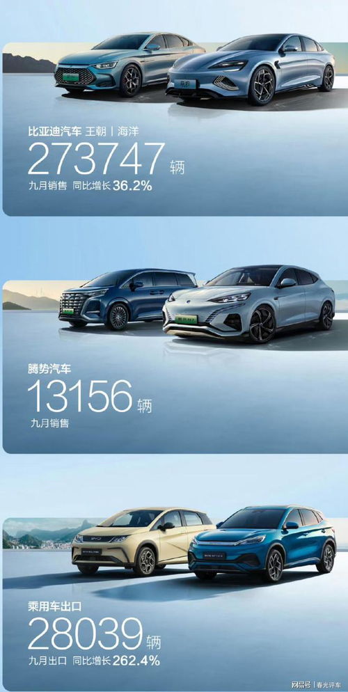 比亚迪汽车9月又是稳稳的第一 9月销售超28万辆,同比42.8 增长